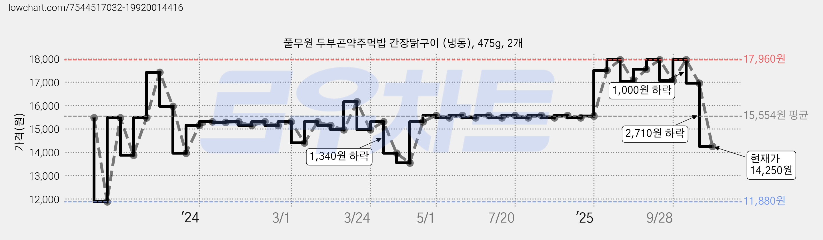 풀무원 두부곤약주먹밥 간장닭구이 (냉동), 475g, 2개 가격 변동 차트, 현재가 14,250원, 관측 최저가 11,880원