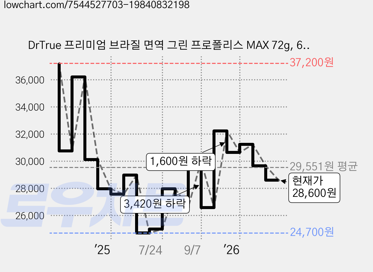 DrTrue 프리미엄 브라질 면역 그린 프로폴리스 MAX 72g, 60정, 1개 가격 변동 차트, 현재가 28,600원, 관측 최저가 24,500원