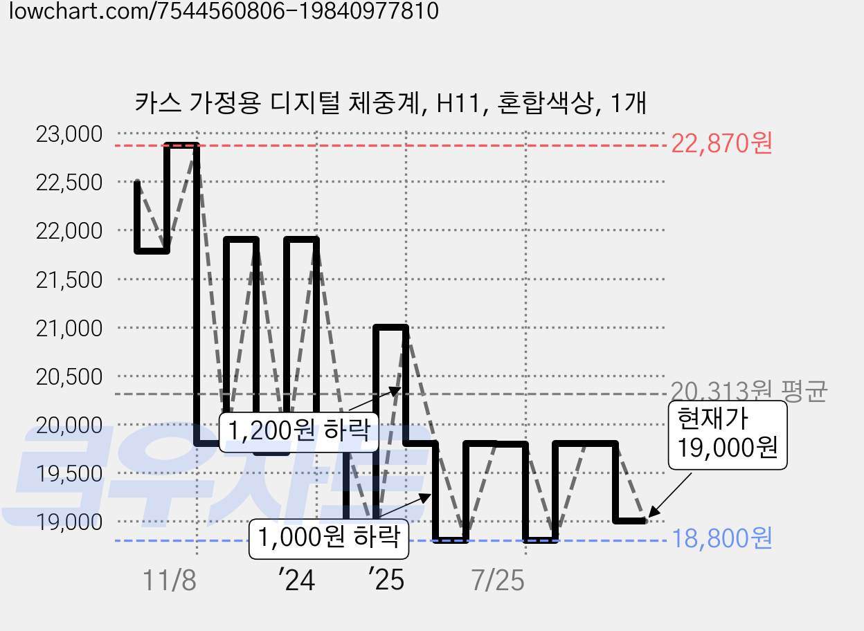 카스 가정용 디지털 체중계, H11, 혼합색상, 1개 가격 변동 차트, 현재가 19,000원, 관측 최저가 18,800원