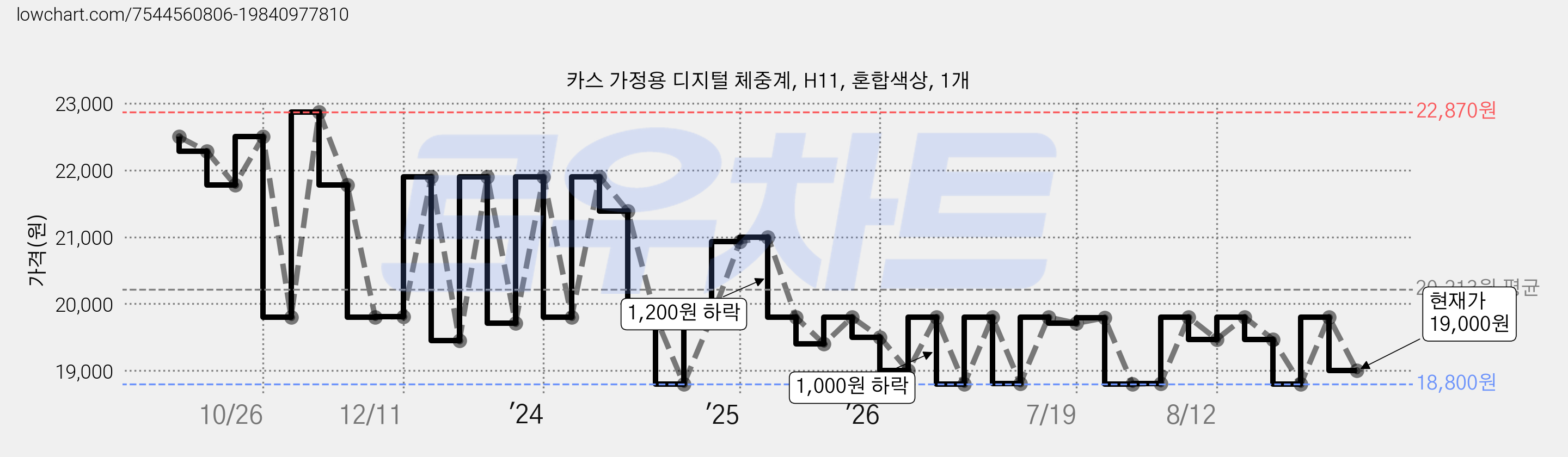 카스 가정용 디지털 체중계, H11, 혼합색상, 1개 가격 변동 차트, 현재가 19,000원, 관측 최저가 18,800원