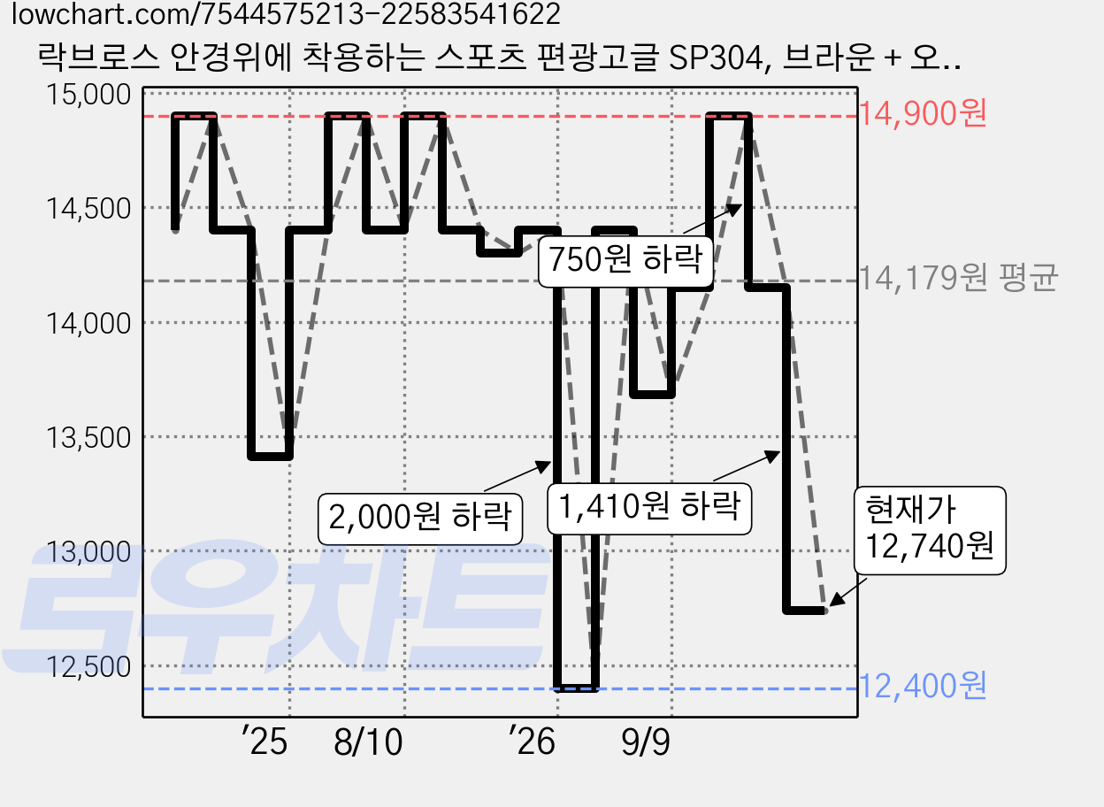 락브로스 안경위에 착용하는 스포츠 편광고글 SP304, 브라운 + 오렌지, 1개 가격 변동 차트, 현재가 12,740원, 관측 최저가 12,400원