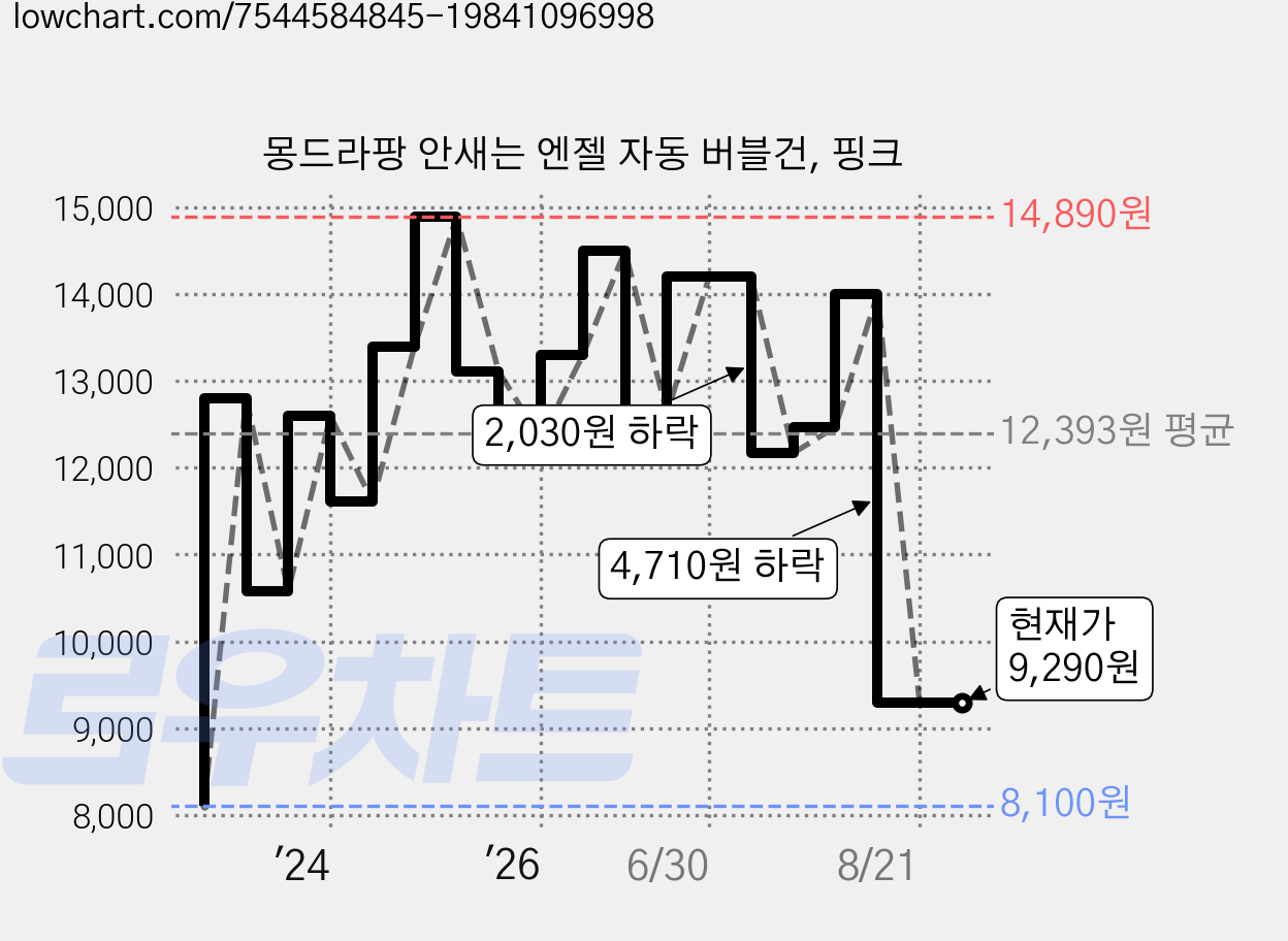 몽드라팡 안새는 엔젤 자동 버블건, 핑크 가격 변동 차트, 현재가 9,290원, 관측 최저가 8,100원