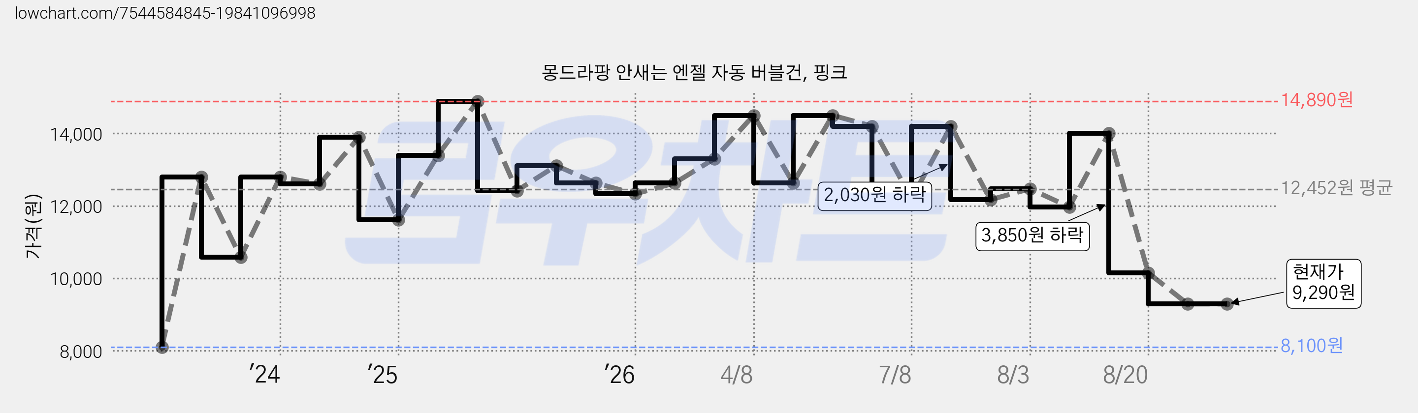 몽드라팡 안새는 엔젤 자동 버블건, 핑크 가격 변동 차트, 현재가 9,290원, 관측 최저가 8,100원