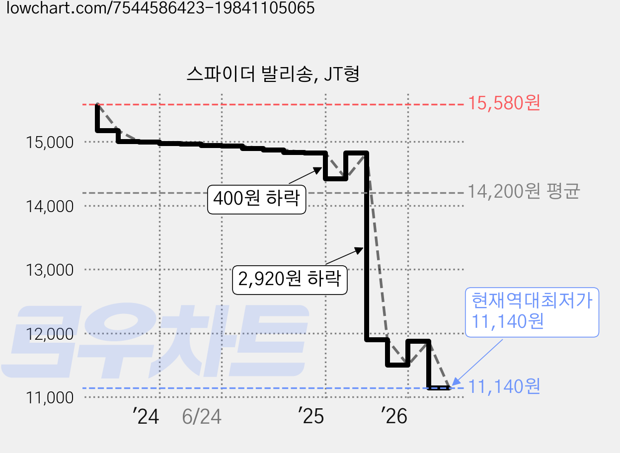 스파이더 발리송, JT형 가격 변동 차트, 현재가 11,140원, 역대최저가
