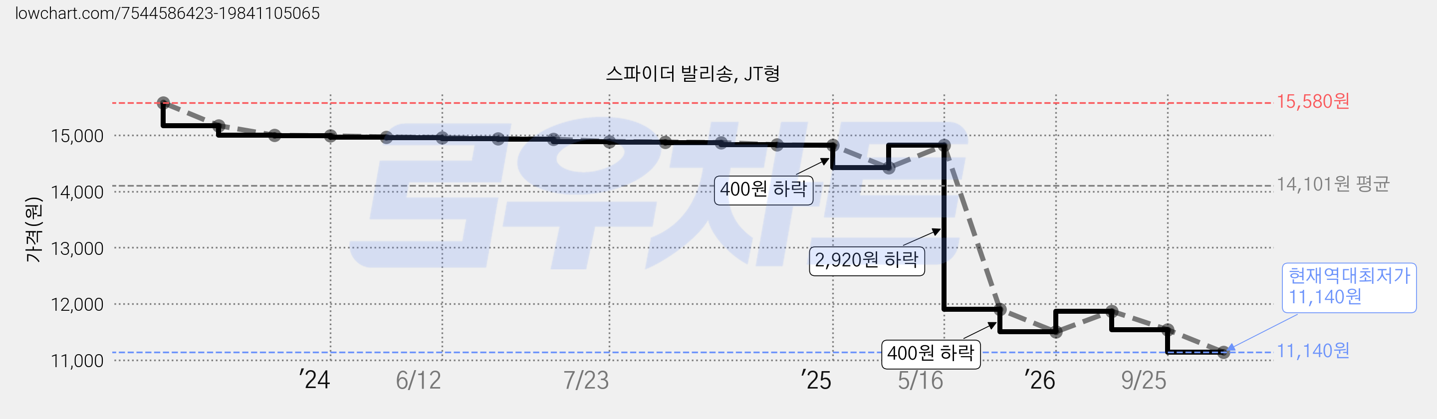 스파이더 발리송, JT형 가격 변동 차트, 현재가 11,140원, 역대최저가