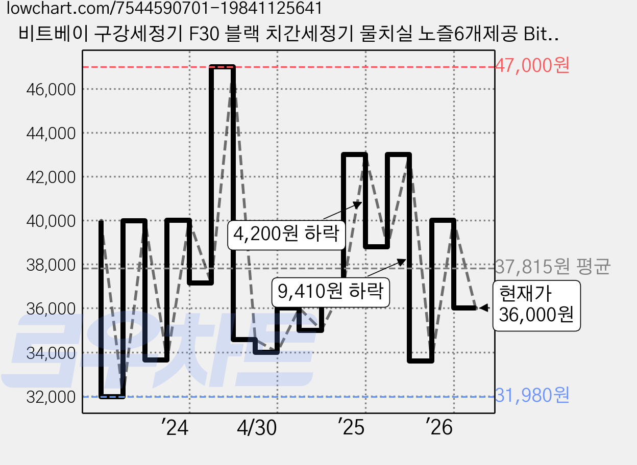 비트베이 구강세정기 F30 블랙 치간세정기 물치실 노즐6개제공 Bitvae 가격 변동 차트, 현재가 36,000원, 관측 최저가 31,980원
