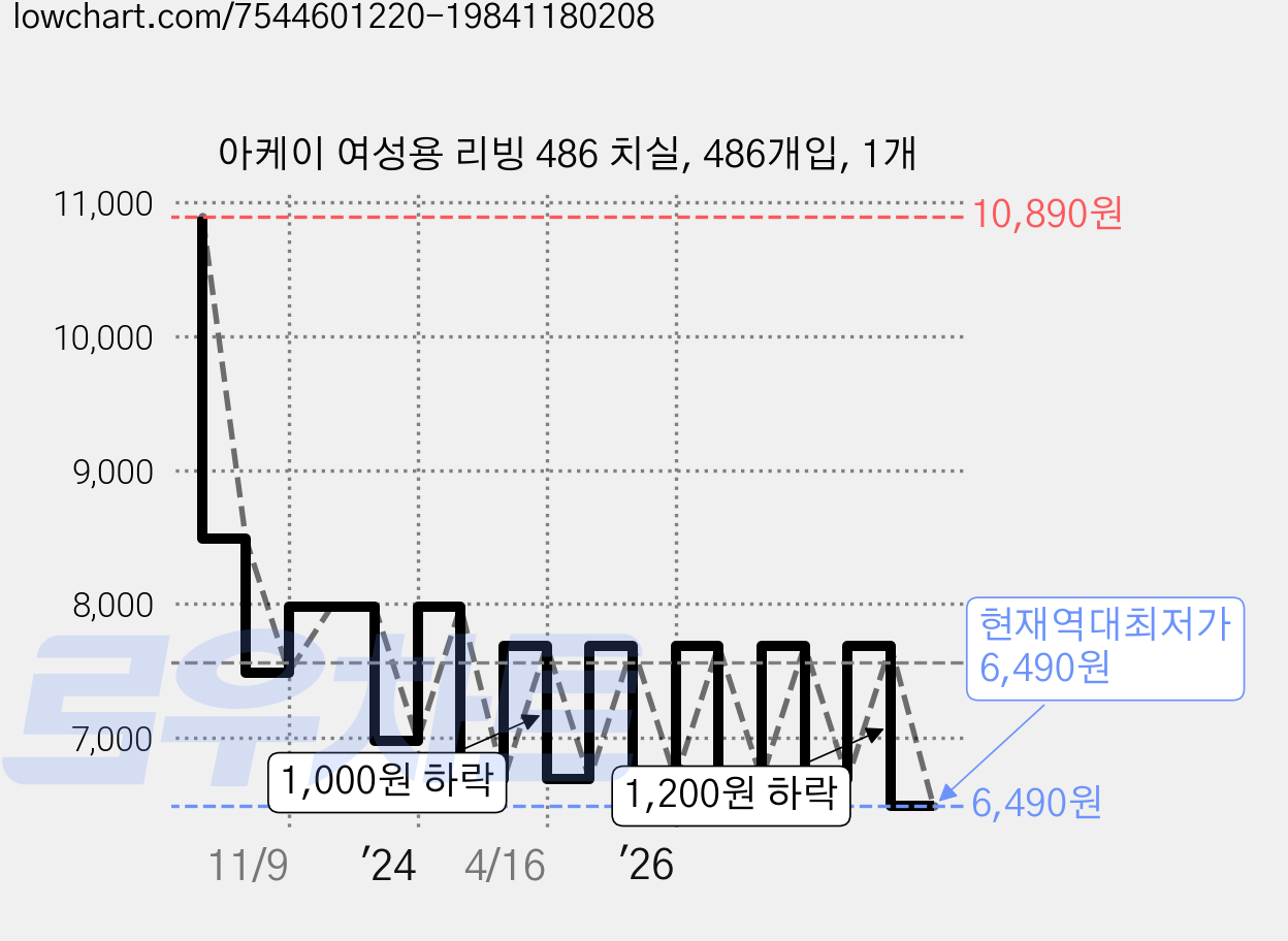 아케이 여성용 리빙 486 치실, 486개입, 1개 가격 변동 차트, 현재가 6,490원, 역대최저가