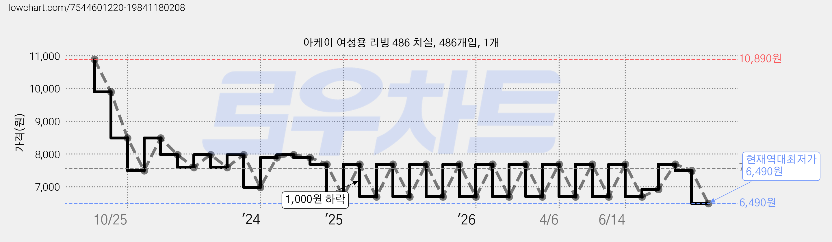 아케이 여성용 리빙 486 치실, 486개입, 1개 가격 변동 차트, 현재가 6,490원, 역대최저가