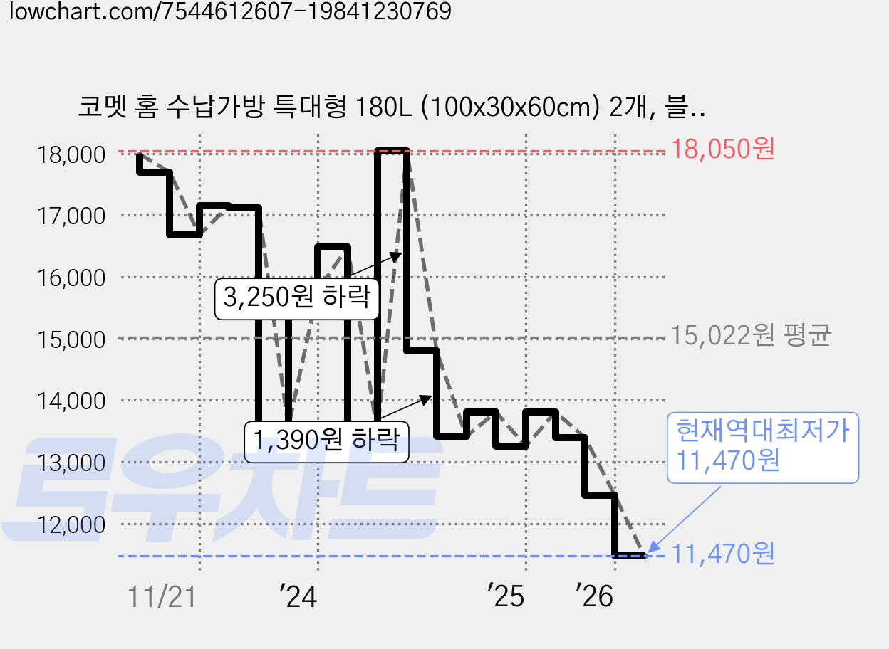코멧 홈 수납가방 특대형 180L (100x30x60cm) 2개, 블랙 가격 변동 차트, 현재가 11,470원, 역대최저가
