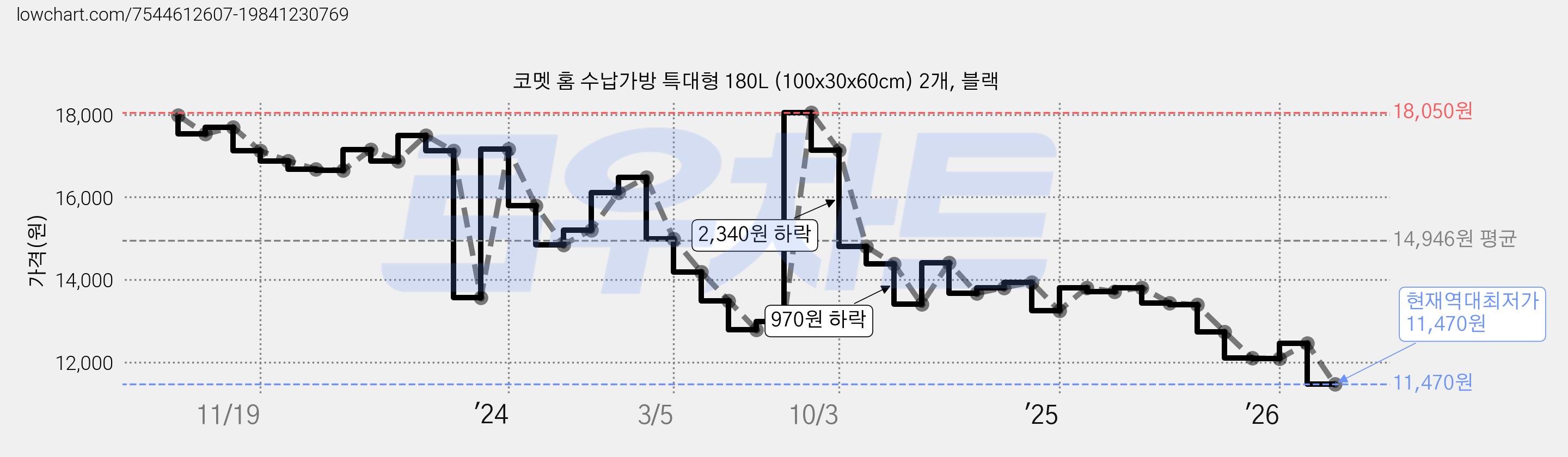 코멧 홈 수납가방 특대형 180L (100x30x60cm) 2개, 블랙 가격 변동 차트, 현재가 11,470원, 역대최저가