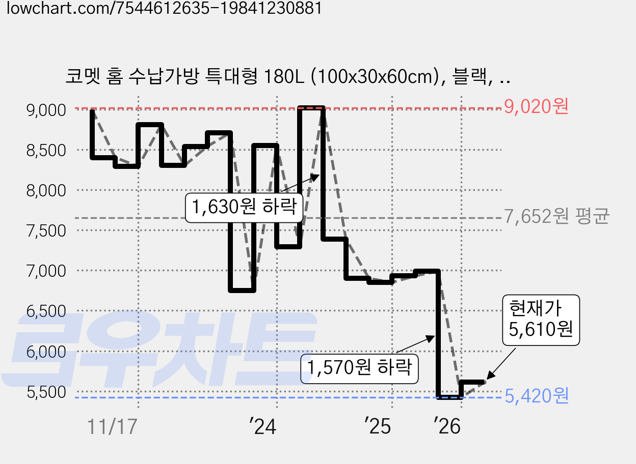 코멧 홈 수납가방 특대형 180L (100x30x60cm), 블랙, 1개 가격 변동 차트, 현재가 5,610원, 관측 최저가 5,420원