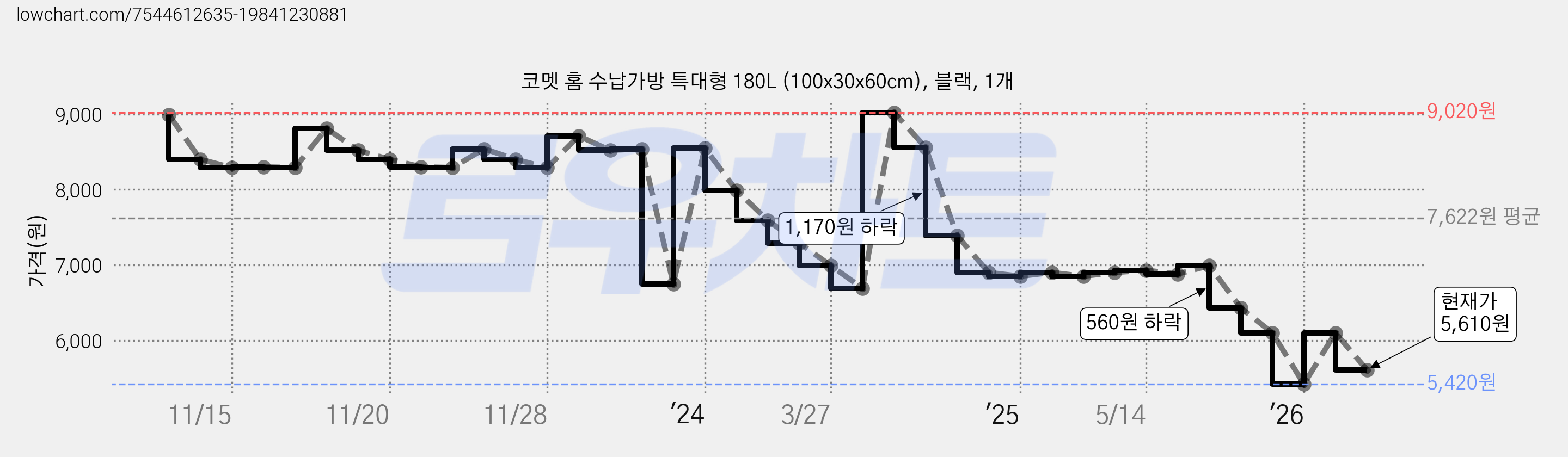 코멧 홈 수납가방 특대형 180L (100x30x60cm), 블랙, 1개 가격 변동 차트, 현재가 5,610원, 관측 최저가 5,420원