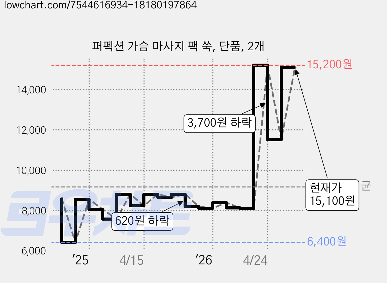 퍼펙션 가슴 마사지 팩 쑥, 단품, 2개 가격 변동 차트, 현재가 15,100원, 관측 최저가 6,400원