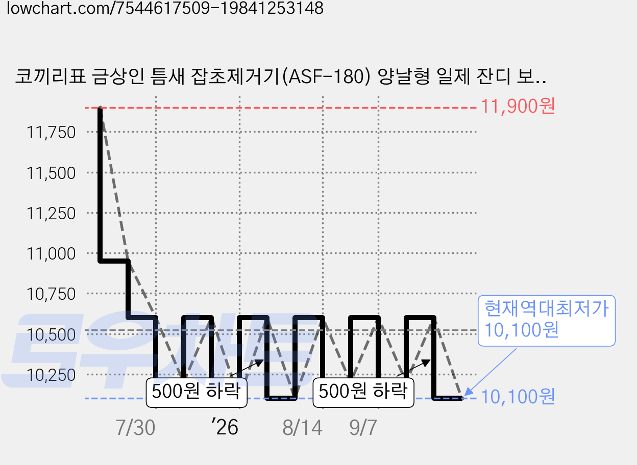 코끼리표 금상인 틈새 잡초제거기(ASF-180) 양날형 일제 잔디 보도블럭 잡초제거 스크래퍼 정원 벌초 잡초, 1개 가격 변동 차트, 현재가 10,100원, 역대최저가