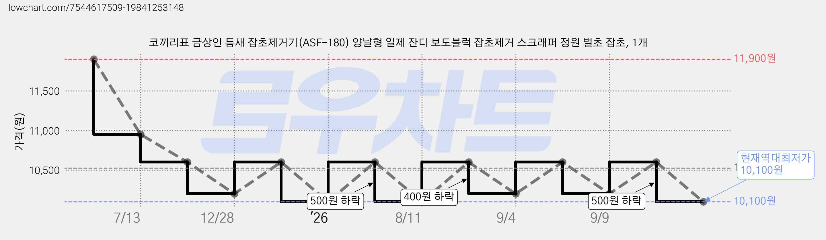 코끼리표 금상인 틈새 잡초제거기(ASF-180) 양날형 일제 잔디 보도블럭 잡초제거 스크래퍼 정원 벌초 잡초, 1개 가격 변동 차트, 현재가 10,100원, 역대최저가