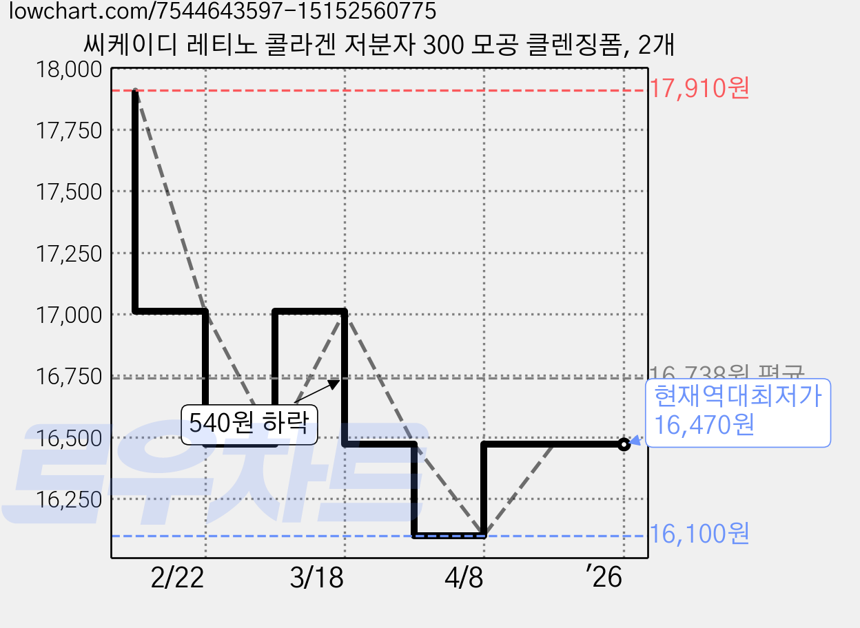 씨케이디 레티노 콜라겐 저분자 300 모공 클렌징폼, 2개 가격 변동 차트, 현재가 16,470원, 역대최저가