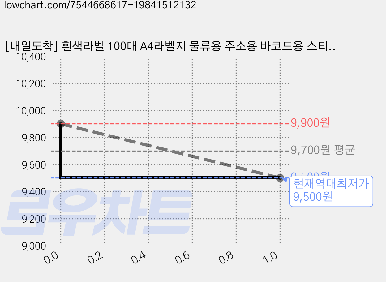 [내일도착] 흰색라벨 100매 A4라벨지 물류용 주소용 바코드용 스티커라벨 폼텍규격, 54칸_GL9154_26x29.3mm_100매 가격 변동 차트, 현재가 9,500원, 역대최저가