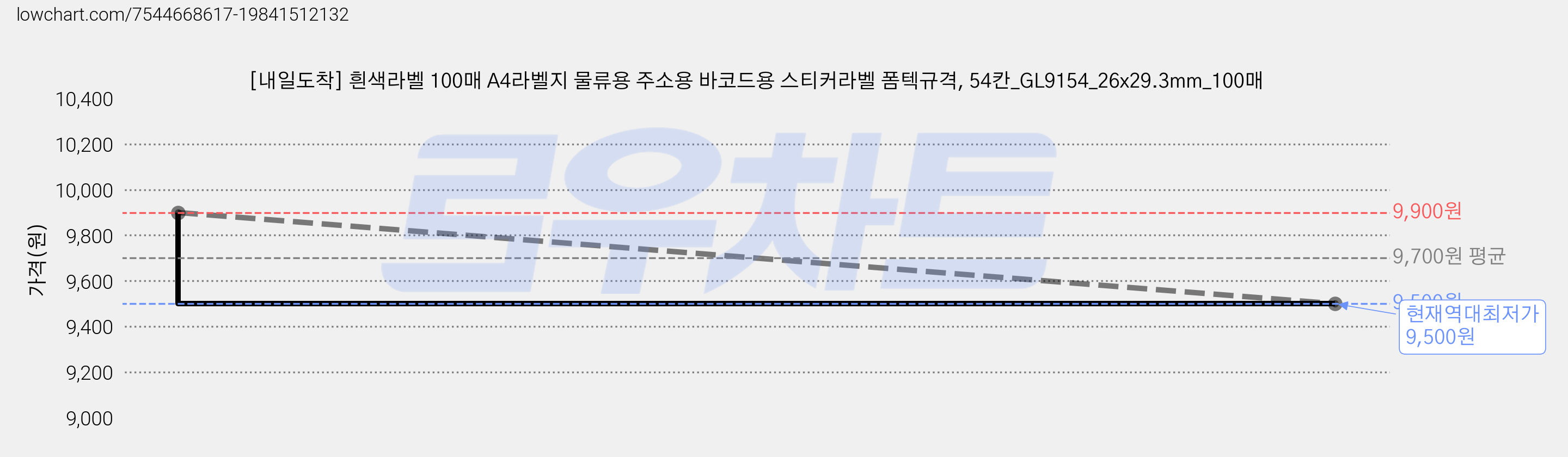 [내일도착] 흰색라벨 100매 A4라벨지 물류용 주소용 바코드용 스티커라벨 폼텍규격, 54칸_GL9154_26x29.3mm_100매 가격 변동 차트, 현재가 9,500원, 역대최저가