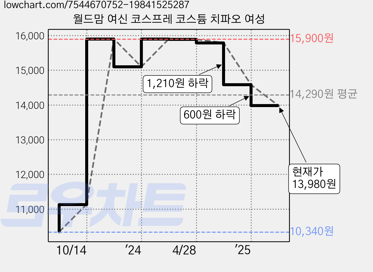 월드맘 여신 코스프레 코스튬 치파오 여성 가격 변동 차트, 현재가 13,980원, 관측 최저가 10,340원