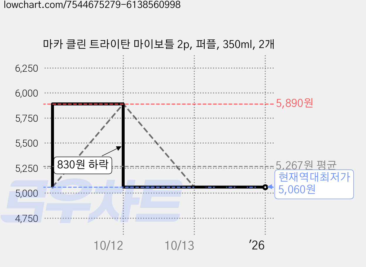 마카 클린 트라이탄 마이보틀 2p, 퍼플, 350ml, 2개 가격 변동 차트, 현재가 5,060원, 역대최저가
