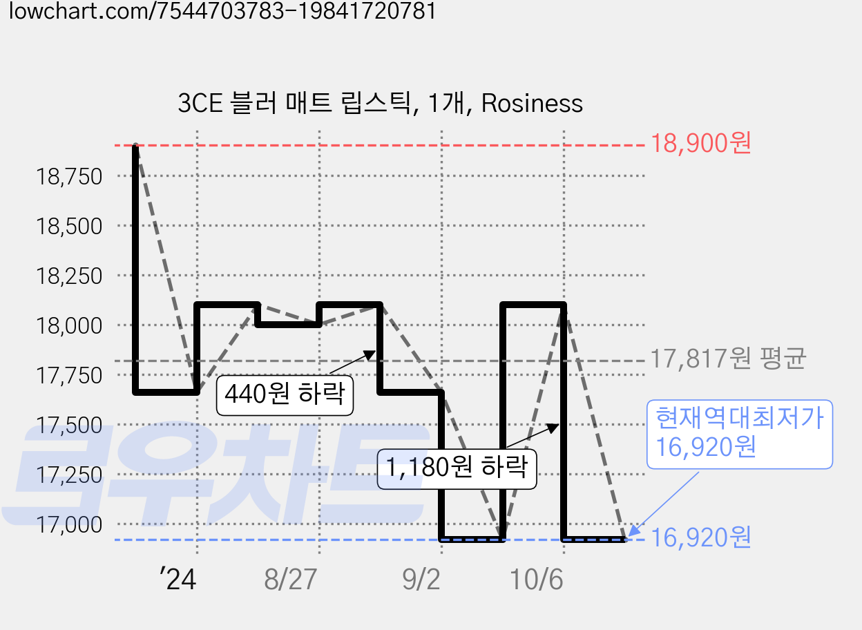 3CE 블러 매트 립스틱, 1개, Rosiness 가격 변동 차트, 현재가 16,920원, 역대최저가