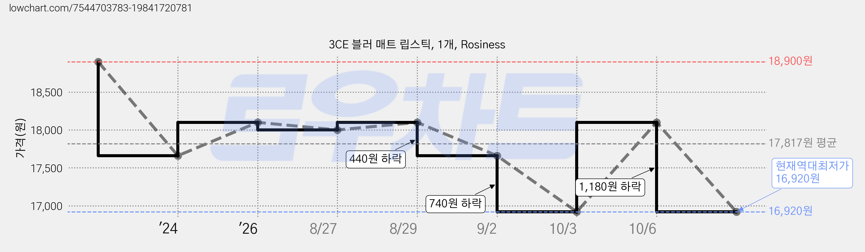 3CE 블러 매트 립스틱, 1개, Rosiness 가격 변동 차트, 현재가 16,920원, 역대최저가