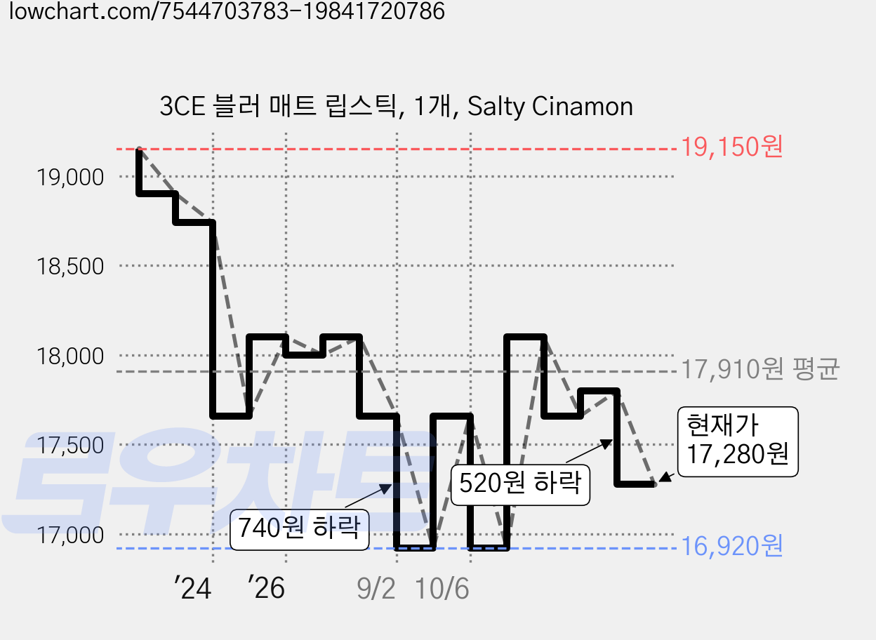 3CE 블러 매트 립스틱, 1개, Salty Cinamon 가격 변동 차트, 현재가 16,920원, 역대최저가