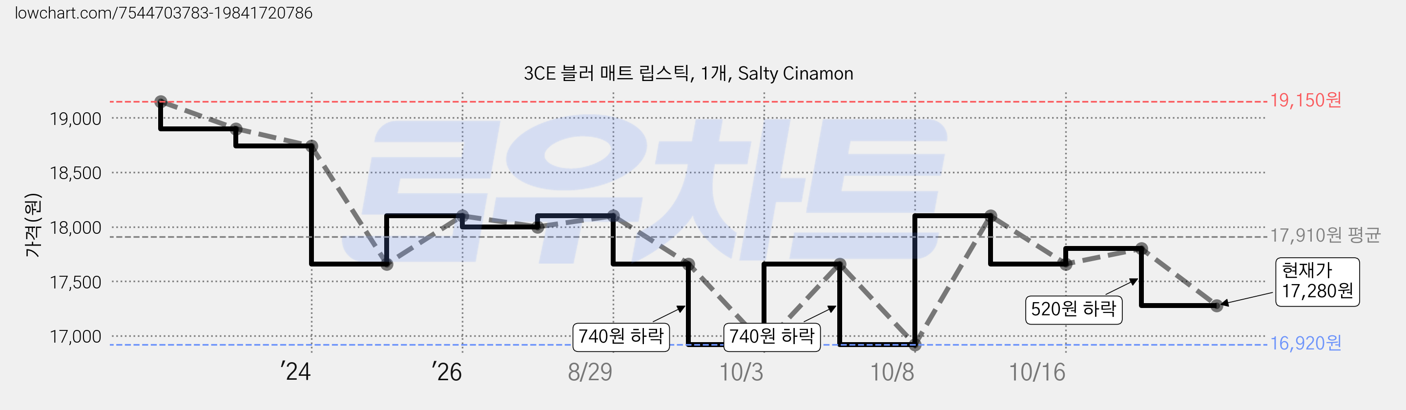 3CE 블러 매트 립스틱, 1개, Salty Cinamon 가격 변동 차트, 현재가 16,920원, 역대최저가