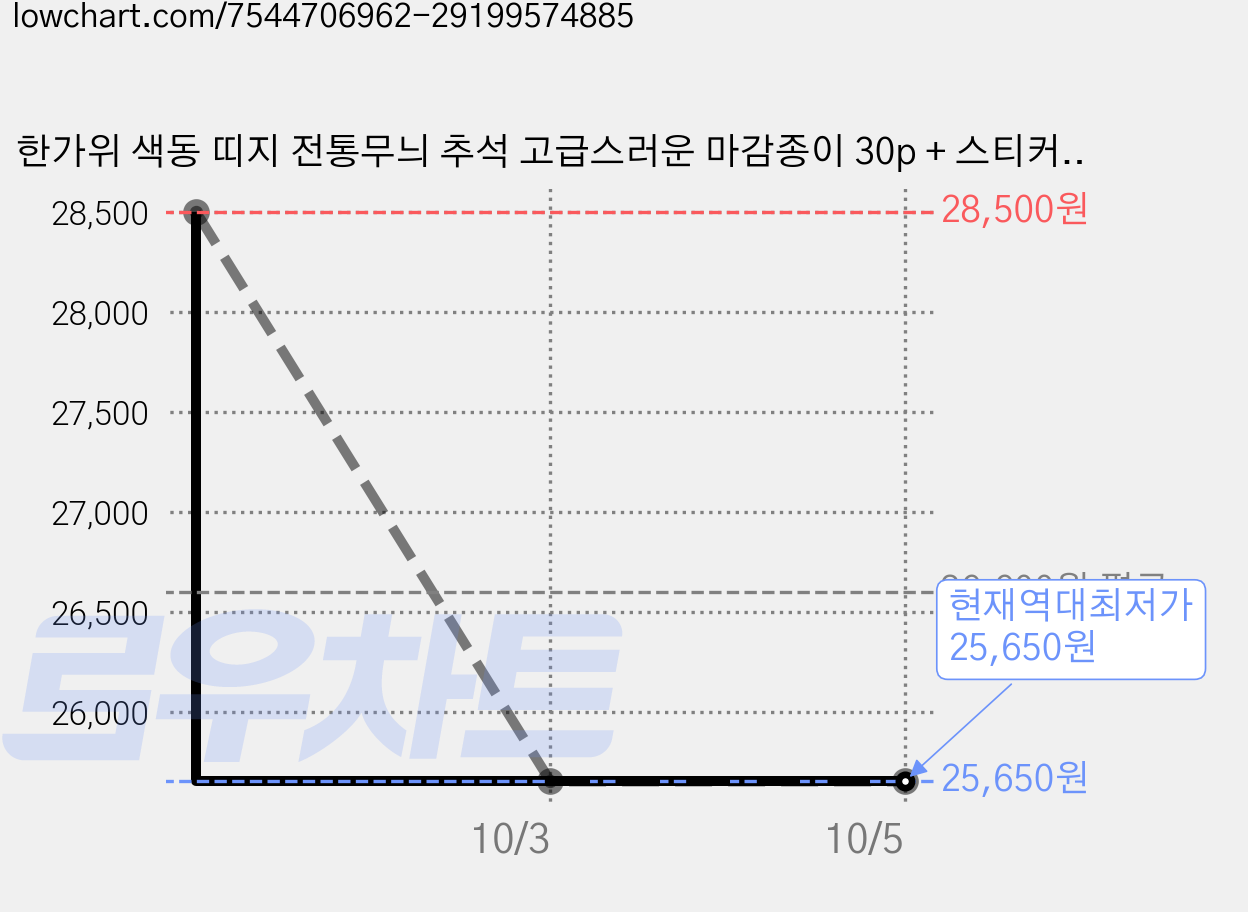 한가위 색동 띠지 전통무늬 추석 고급스러운 마감종이 30p + 스티커 30p 세트, 혼합색상, 3세트 가격 변동 차트, 현재가 25,650원, 역대최저가