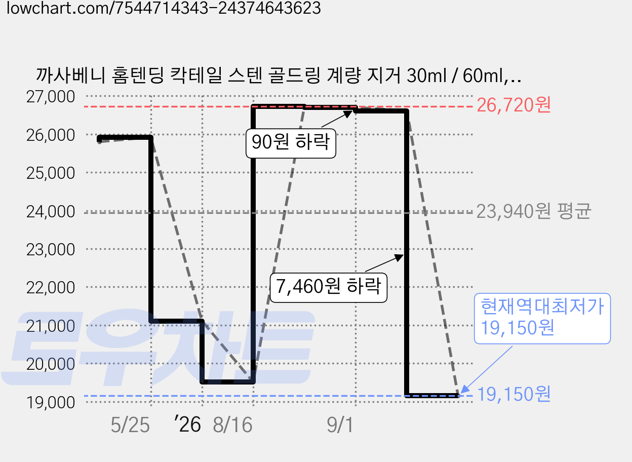 까사베니 홈텐딩 칵테일 스텐 골드링 계량 지거 30ml / 60ml, 혼합색상, 2개 가격 변동 차트, 현재가 19,150원, 역대최저가