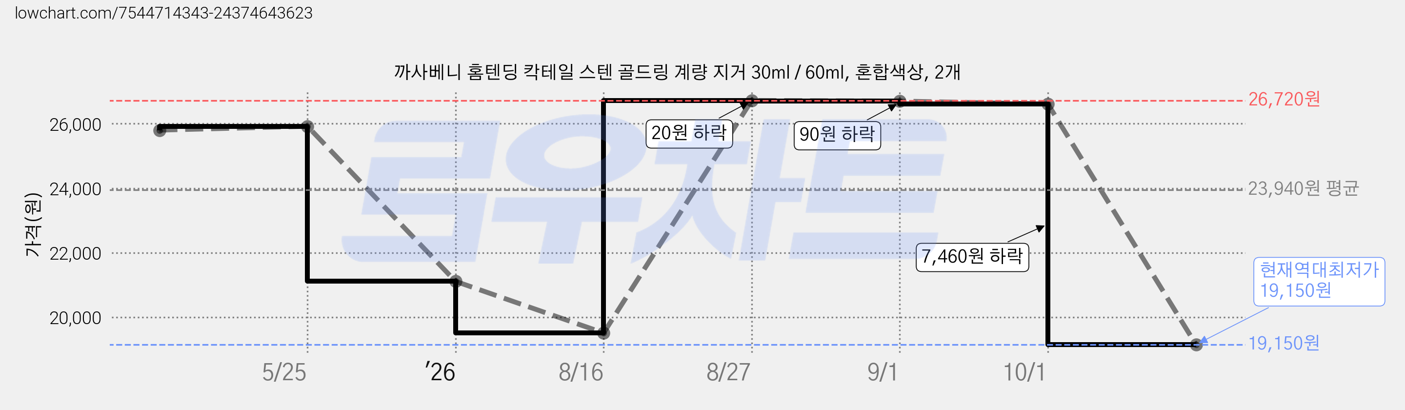 까사베니 홈텐딩 칵테일 스텐 골드링 계량 지거 30ml / 60ml, 혼합색상, 2개 가격 변동 차트, 현재가 19,150원, 역대최저가