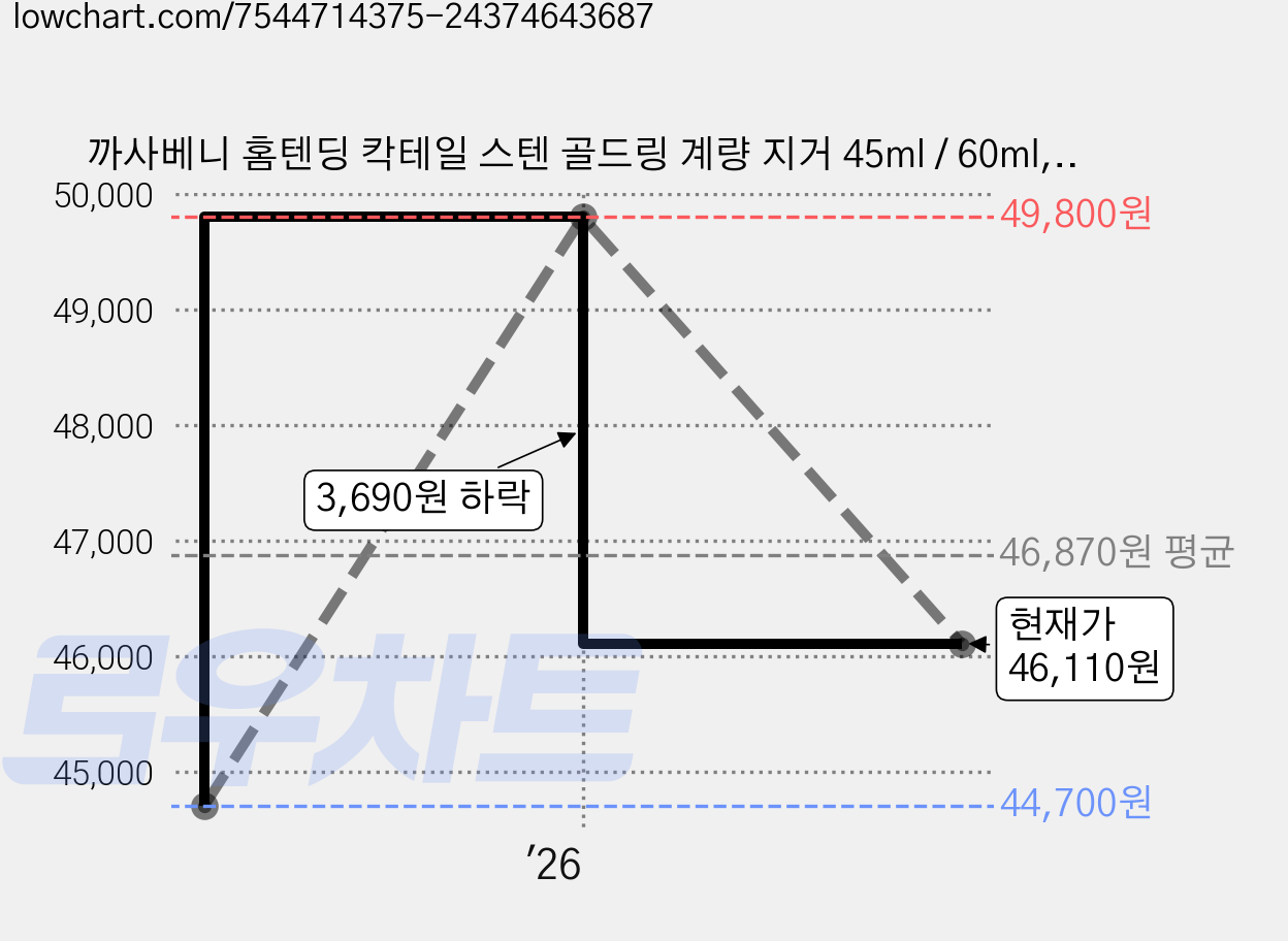까사베니 홈텐딩 칵테일 스텐 골드링 계량 지거 45ml / 60ml, 혼합색상, 3개 가격 변동 차트, 현재가 46,110원, 관측 최저가 44,700원