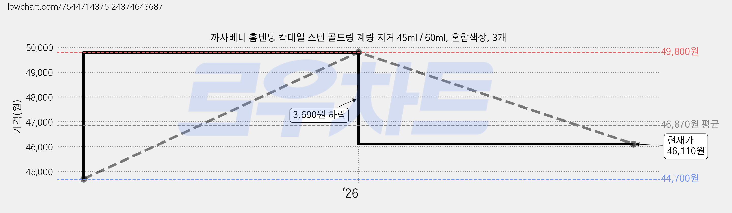 까사베니 홈텐딩 칵테일 스텐 골드링 계량 지거 45ml / 60ml, 혼합색상, 3개 가격 변동 차트, 현재가 46,110원, 관측 최저가 44,700원
