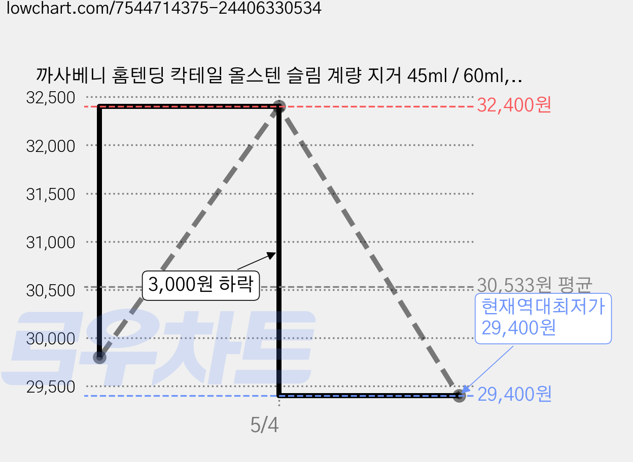 까사베니 홈텐딩 칵테일 올스텐 슬림 계량 지거 45ml / 60ml, 2개 가격 변동 차트, 현재가 29,400원, 역대최저가