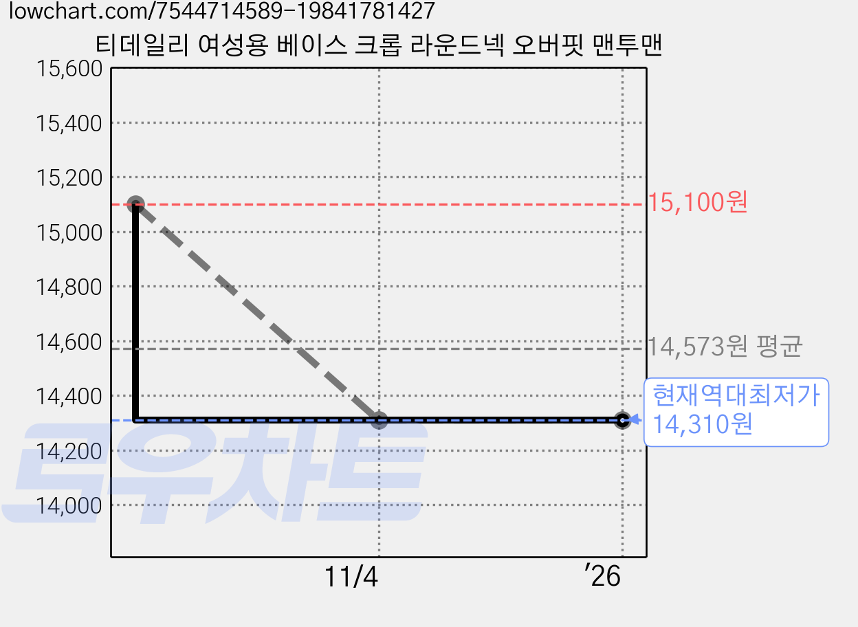 티데일리 여성용 베이스 크롭 라운드넥 오버핏 맨투맨 가격 변동 차트, 현재가 14,310원, 역대최저가