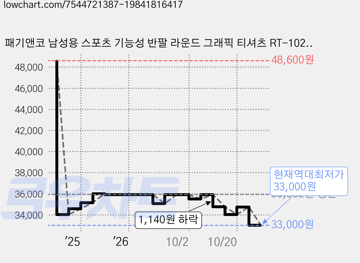 패기앤코 남성용 스포츠 기능성 반팔 라운드 그래픽 티셔츠 RT-1024 가격 변동 차트, 현재가 33,000원, 역대최저가