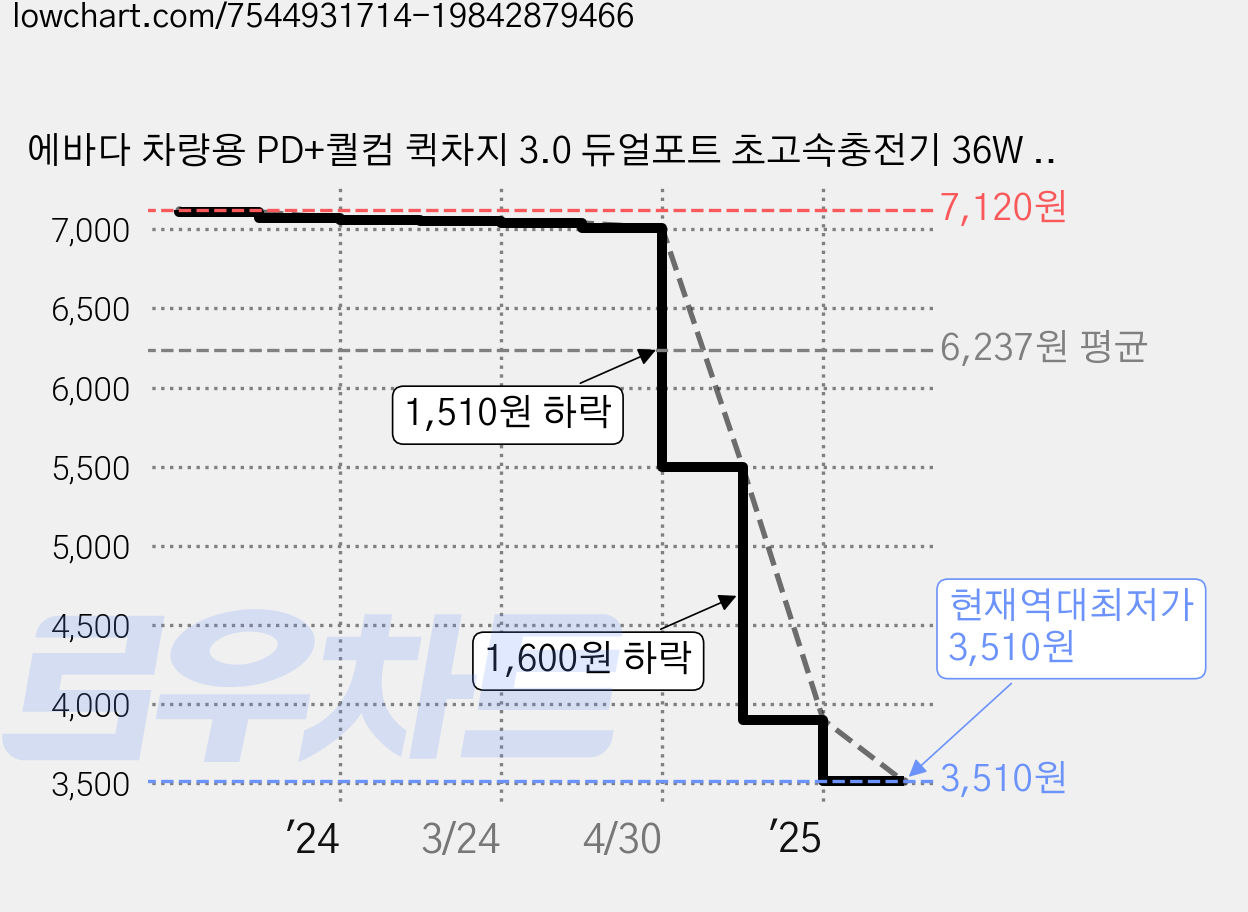 에바다 차량용 PD+퀄컴 퀵차지 3.0 듀얼포트 초고속충전기 36W eb17, 1개 가격 변동 차트, 현재가 3,510원, 역대최저가