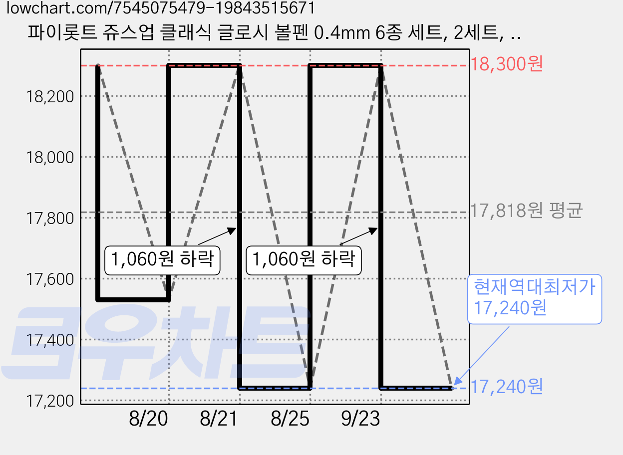 파이롯트 쥬스업 클래식 글로시 볼펜 0.4mm 6종 세트, 2세트, 혼합색상 가격 변동 차트, 현재가 17,240원, 역대최저가