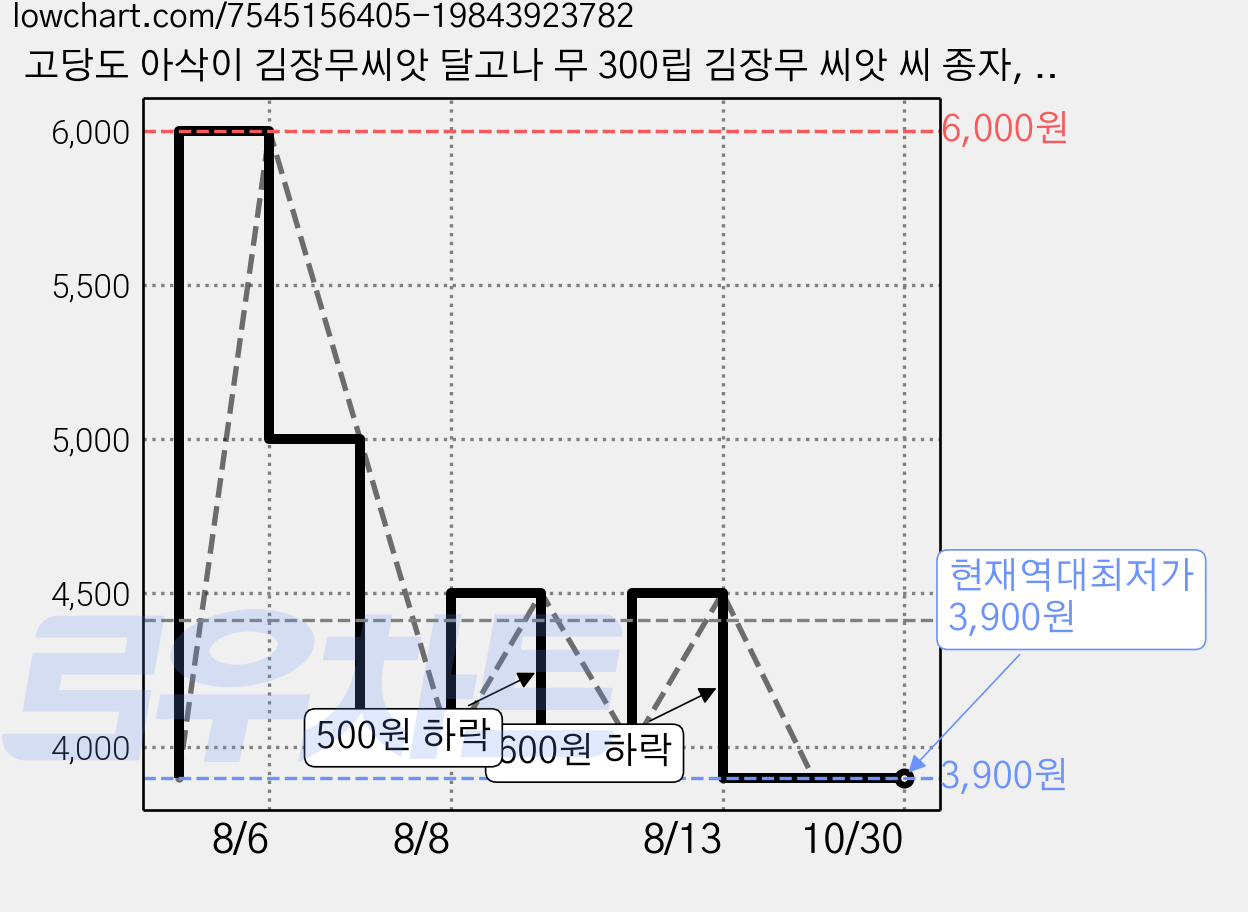 고당도 아삭이 김장무씨앗 달고나 무 300립 김장무 씨앗 씨 종자, 1개 가격 변동 차트, 현재가 3,900원, 역대최저가
