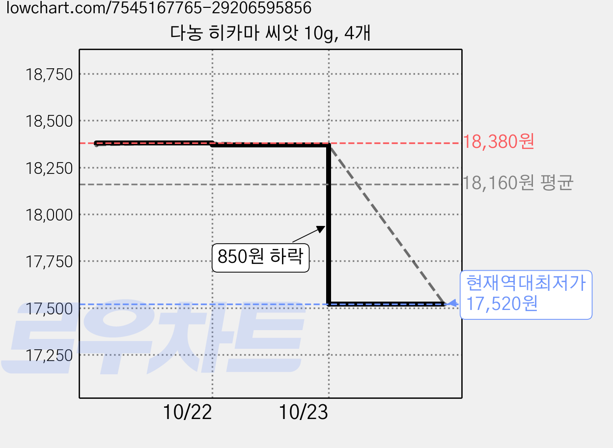 다농 히카마 씨앗 10g, 4개 가격 변동 차트, 현재가 17,520원, 역대최저가