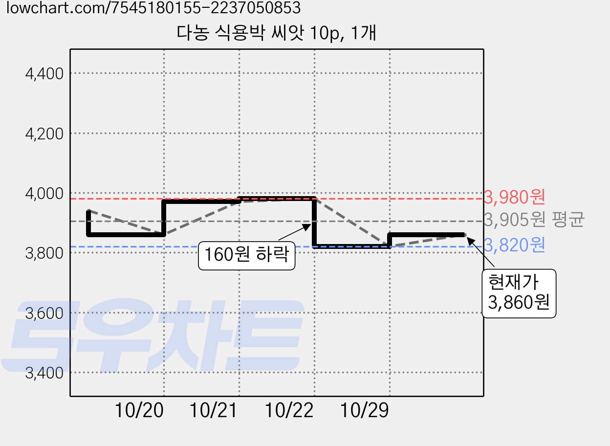 다농 식용박 씨앗 10p, 1개 가격 변동 차트, 현재가 3,860원, 관측 최저가 3,820원
