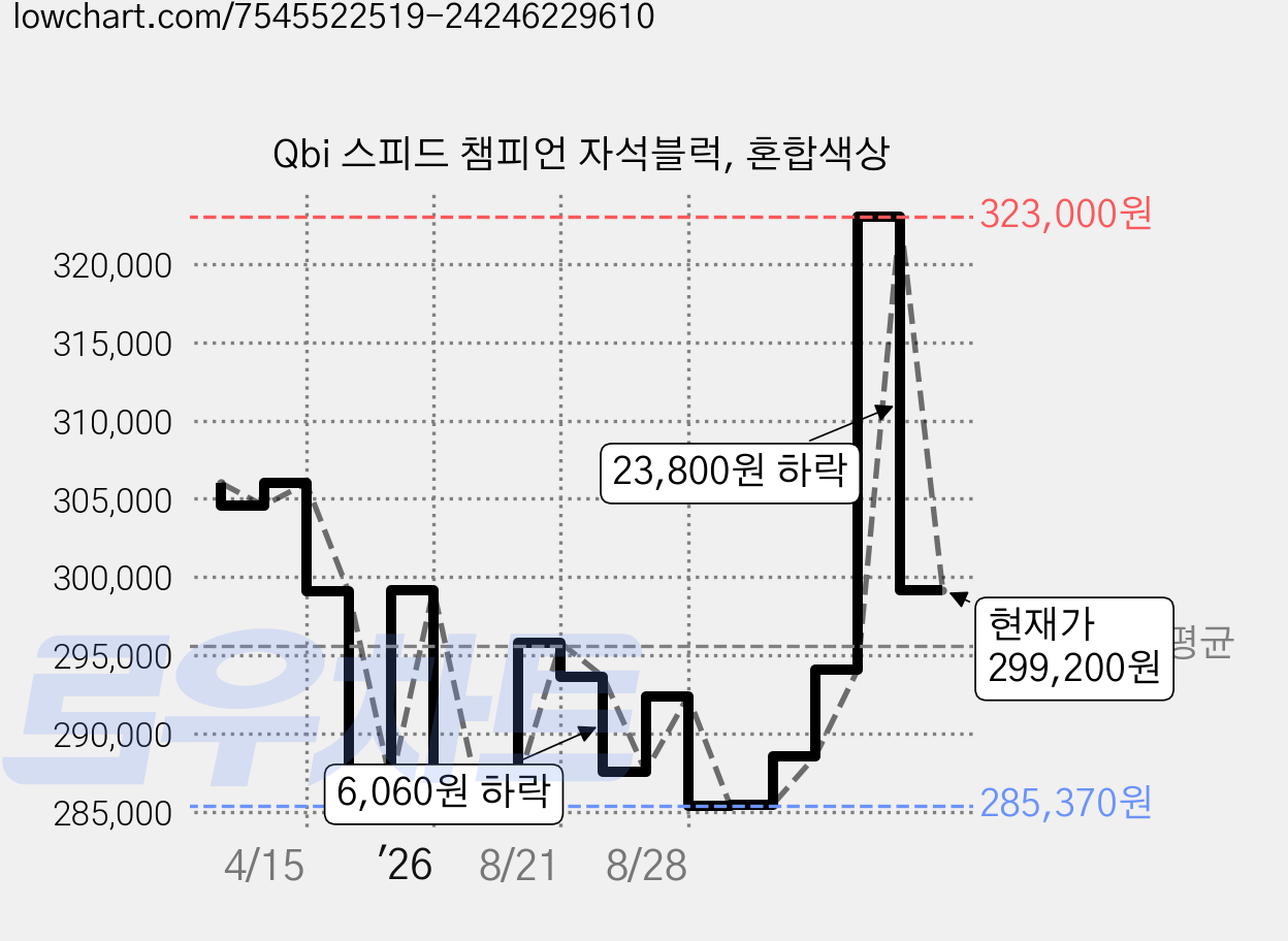Qbi 스피드 챔피언 자석블럭, 혼합색상 가격 변동 차트, 현재가 299,200원, 관측 최저가 282,360원