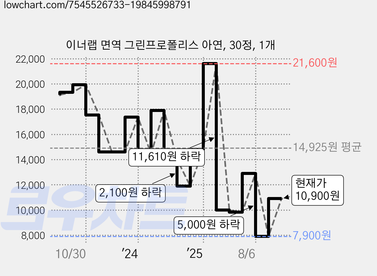 이너랩 면역 그린프로폴리스 아연, 30정, 1개 가격 변동 차트, 현재가 10,900원, 관측 최저가 7,900원