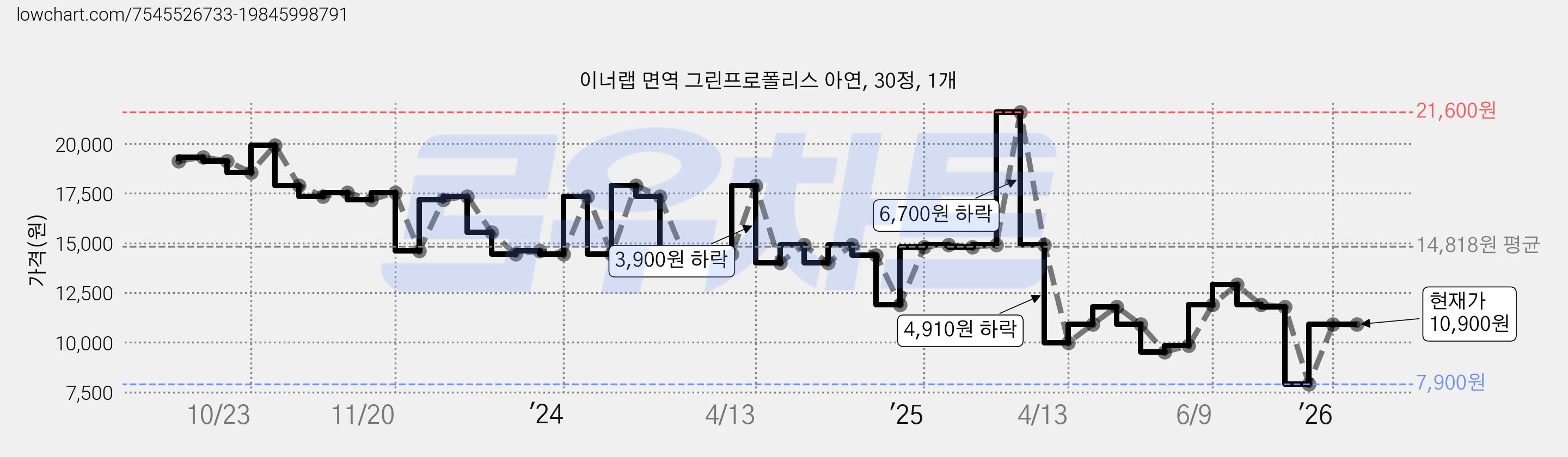 이너랩 면역 그린프로폴리스 아연, 30정, 1개 가격 변동 차트, 현재가 10,900원, 관측 최저가 7,900원