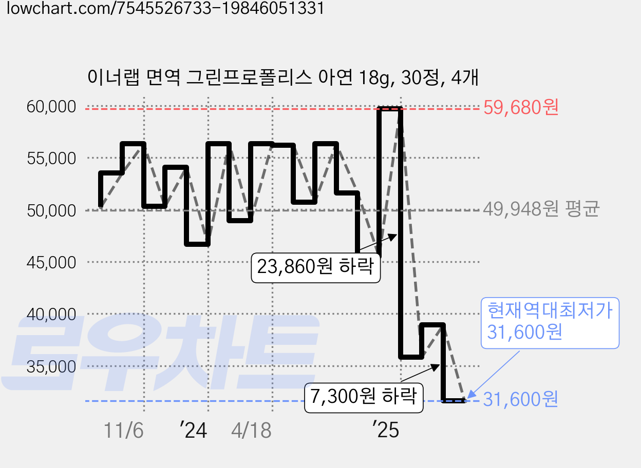 이너랩 면역 그린프로폴리스 아연 18g, 30정, 4개 가격 변동 차트, 현재가 31,600원, 역대최저가