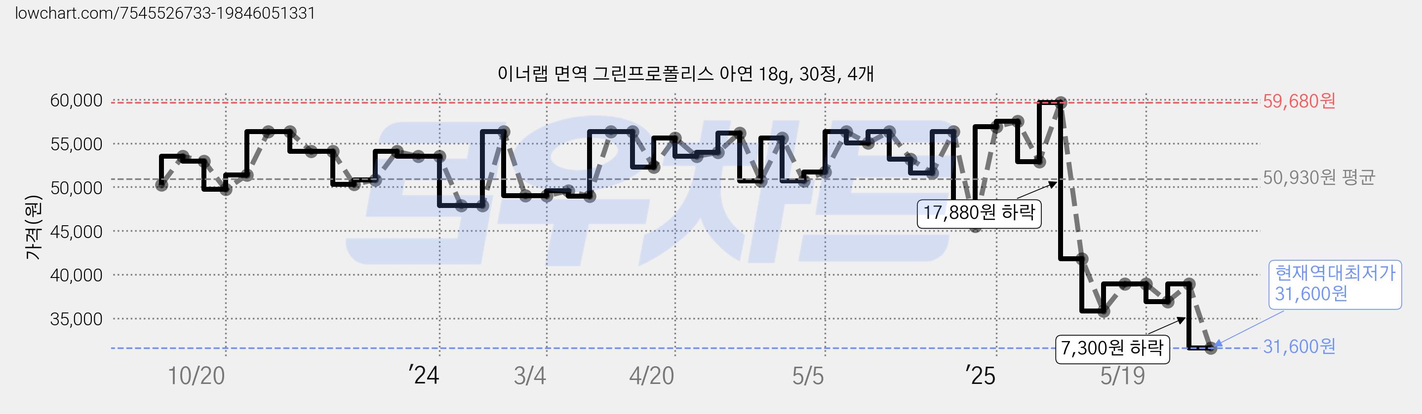 이너랩 면역 그린프로폴리스 아연 18g, 30정, 4개 가격 변동 차트, 현재가 31,600원, 역대최저가