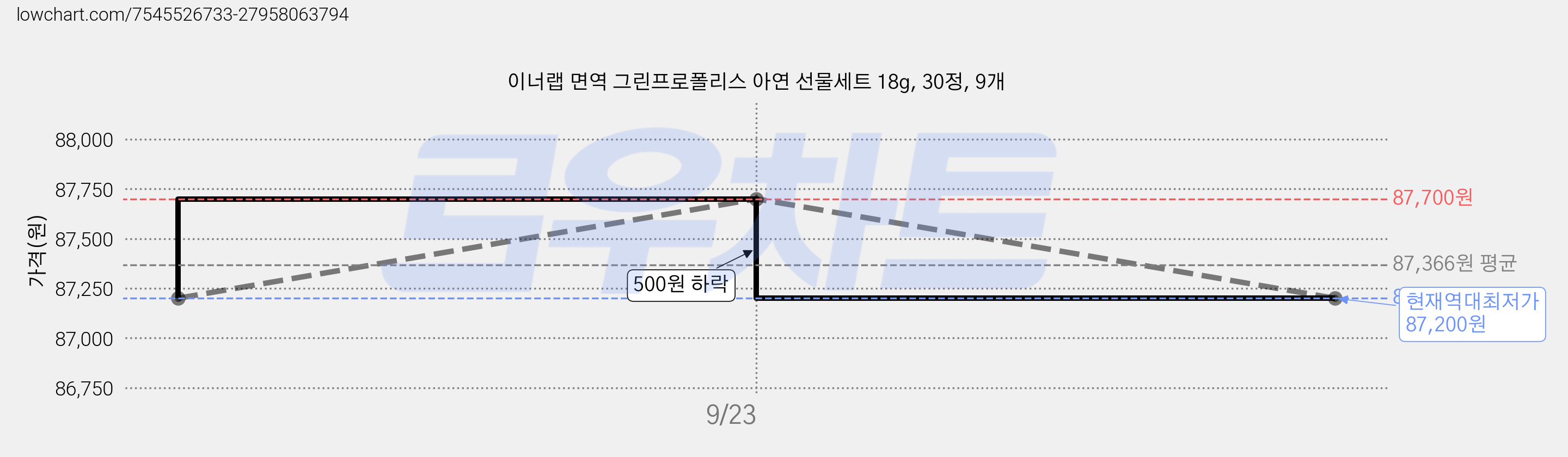 이너랩 면역 그린프로폴리스 아연 선물세트 18g, 30정, 9개 가격 변동 차트, 현재가 87,200원, 역대최저가