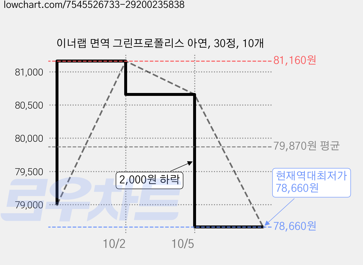 이너랩 면역 그린프로폴리스 아연, 30정, 10개 가격 변동 차트, 현재가 78,660원, 역대최저가