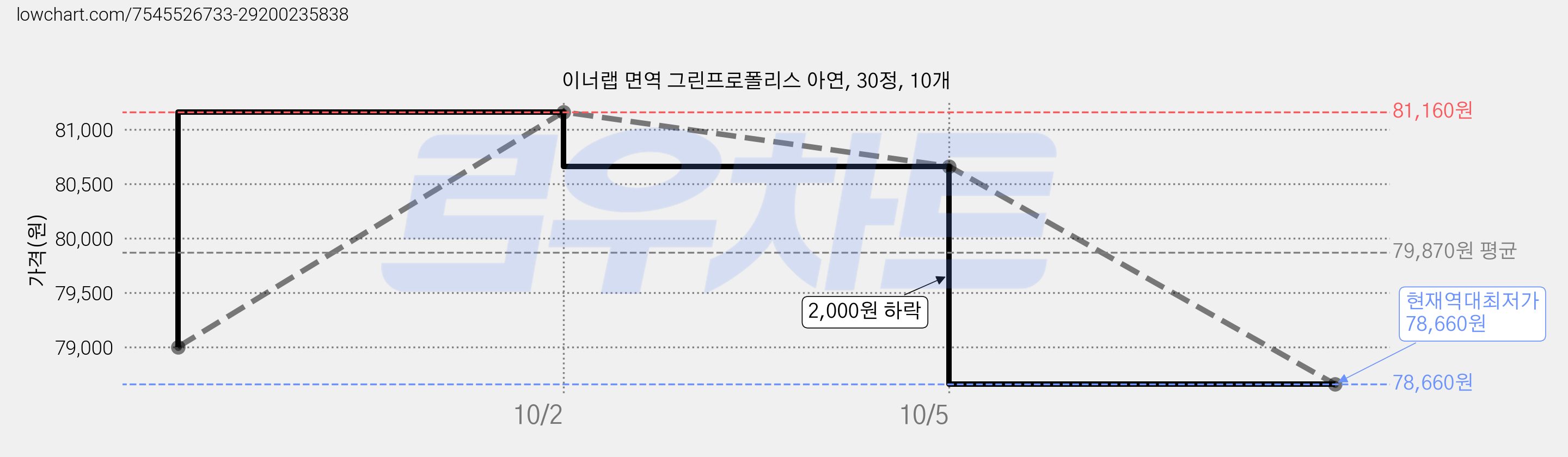 이너랩 면역 그린프로폴리스 아연, 30정, 10개 가격 변동 차트, 현재가 78,660원, 역대최저가