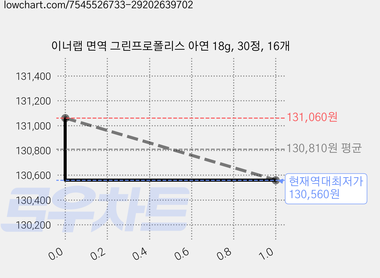 이너랩 면역 그린프로폴리스 아연 18g, 30정, 16개 가격 변동 차트, 현재가 130,560원, 역대최저가